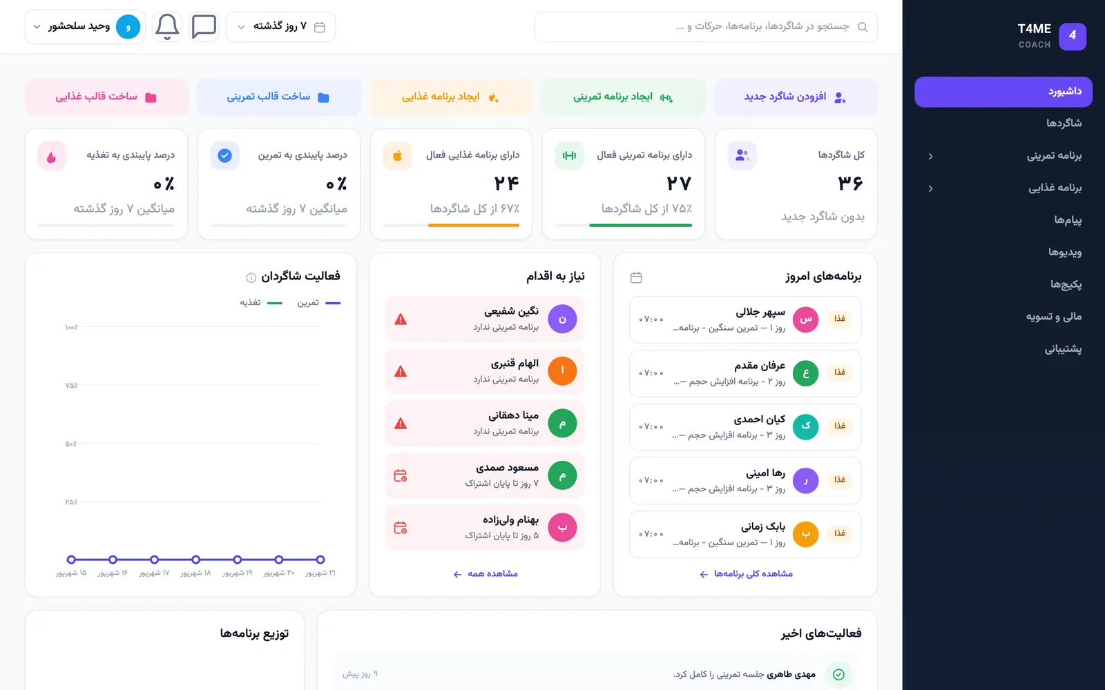 داشبورد پنل مربی T4ME: شاخصهای شاگردها، برنامههای امروز و فهرست نیاز به اقدام
